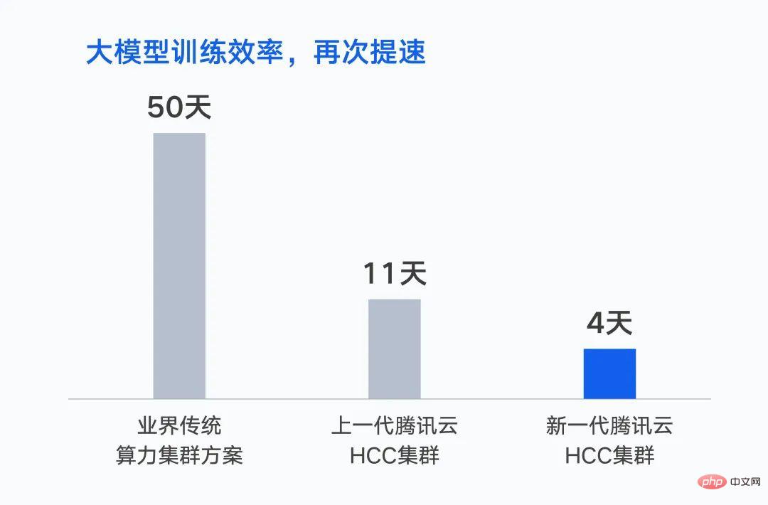 Tencent releases a new generation of super computing cluster: for large model training, performance increased by 3 times