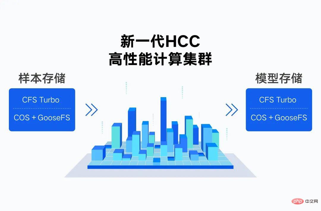 Tencent releases a new generation of super computing cluster: for large model training, performance increased by 3 times