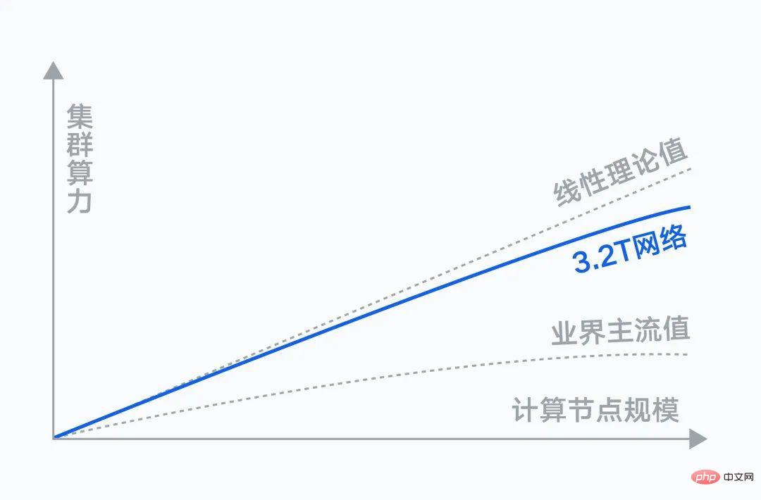 Tencent lance une nouvelle génération de cluster informatique super puissant : pour la formation de grands modèles, les performances sont multipliées par 3