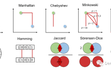 十个机器学习中常用的距离度量方法
