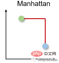 Ten commonly used distance measurement methods in machine learning