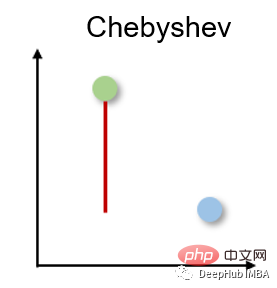 Ten commonly used distance measurement methods in machine learning