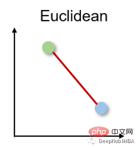 十个机器学习中常用的距离度量方法