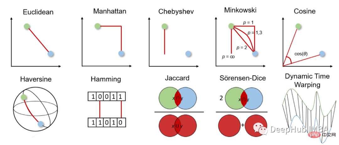 Ten commonly used distance measurement methods in machine learning