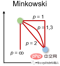 Ten commonly used distance measurement methods in machine learning