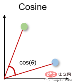 Ten commonly used distance measurement methods in machine learning