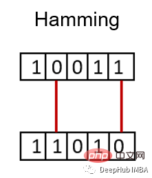 Ten commonly used distance measurement methods in machine learning