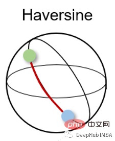 十个机器学习中常用的距离度量方法