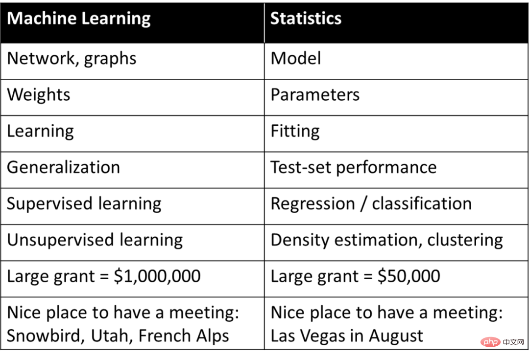 Belajar = sesuai? Adakah pembelajaran mendalam dan statistik klasik adalah perkara yang sama?