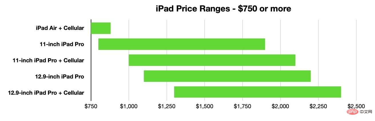 iPad、iPad mini、iPad Air 或 iPad Pro：以任何价位购买哪款 iPad