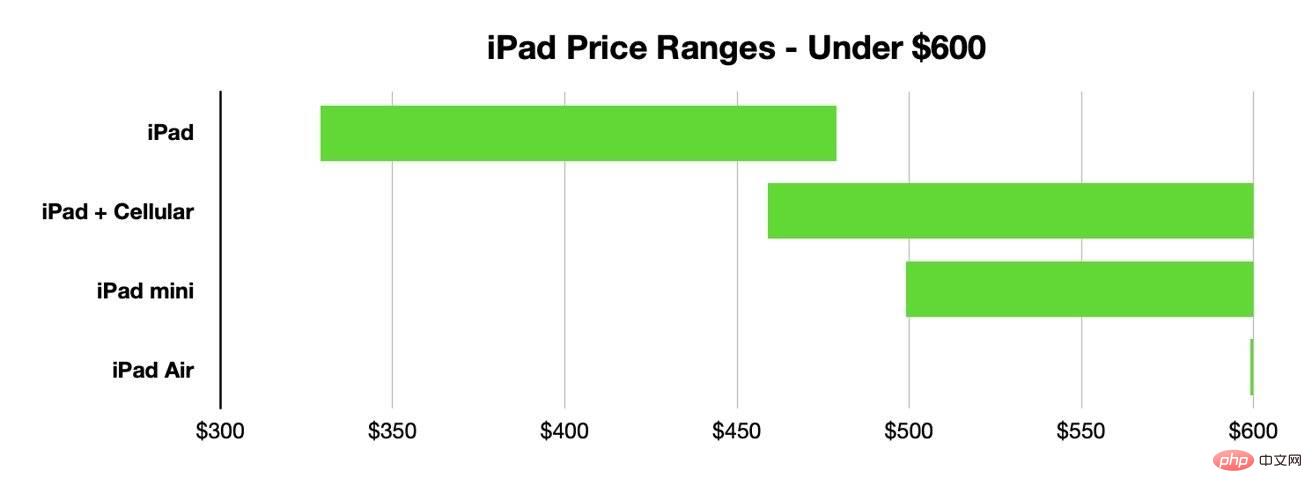 iPad、iPad mini、iPad Air 或 iPad Pro：以任何价位购买哪款 iPad