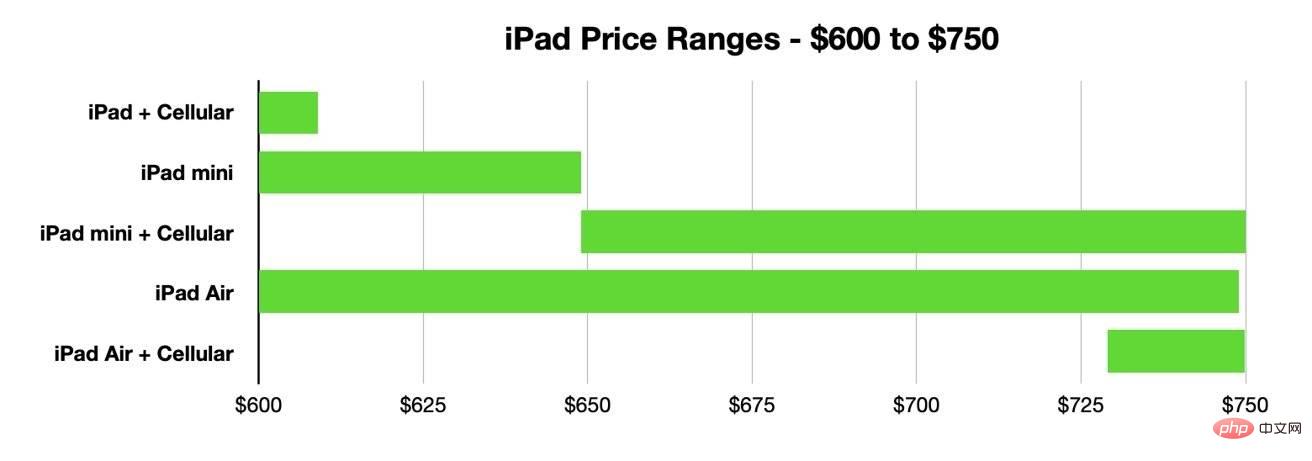 iPad、iPad mini、iPad Air 或 iPad Pro：以任何价位购买哪款 iPad