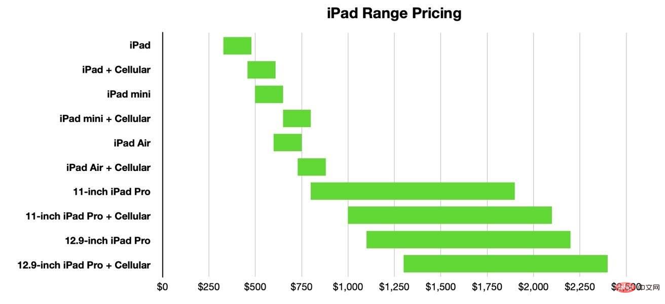 iPad、iPad mini、iPad Air 或 iPad Pro：以任何价位购买哪款 iPad