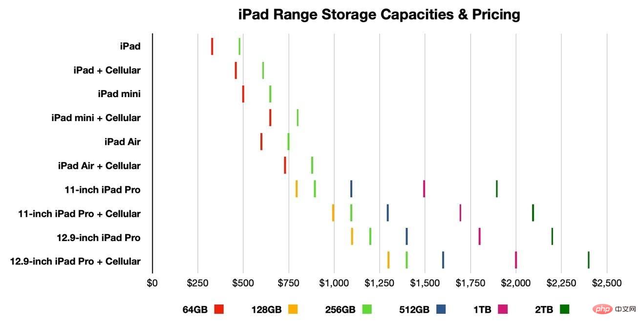 iPad、iPad mini、iPad Air、iPad Pro: 価格に関係なくどの iPad を買うべきか