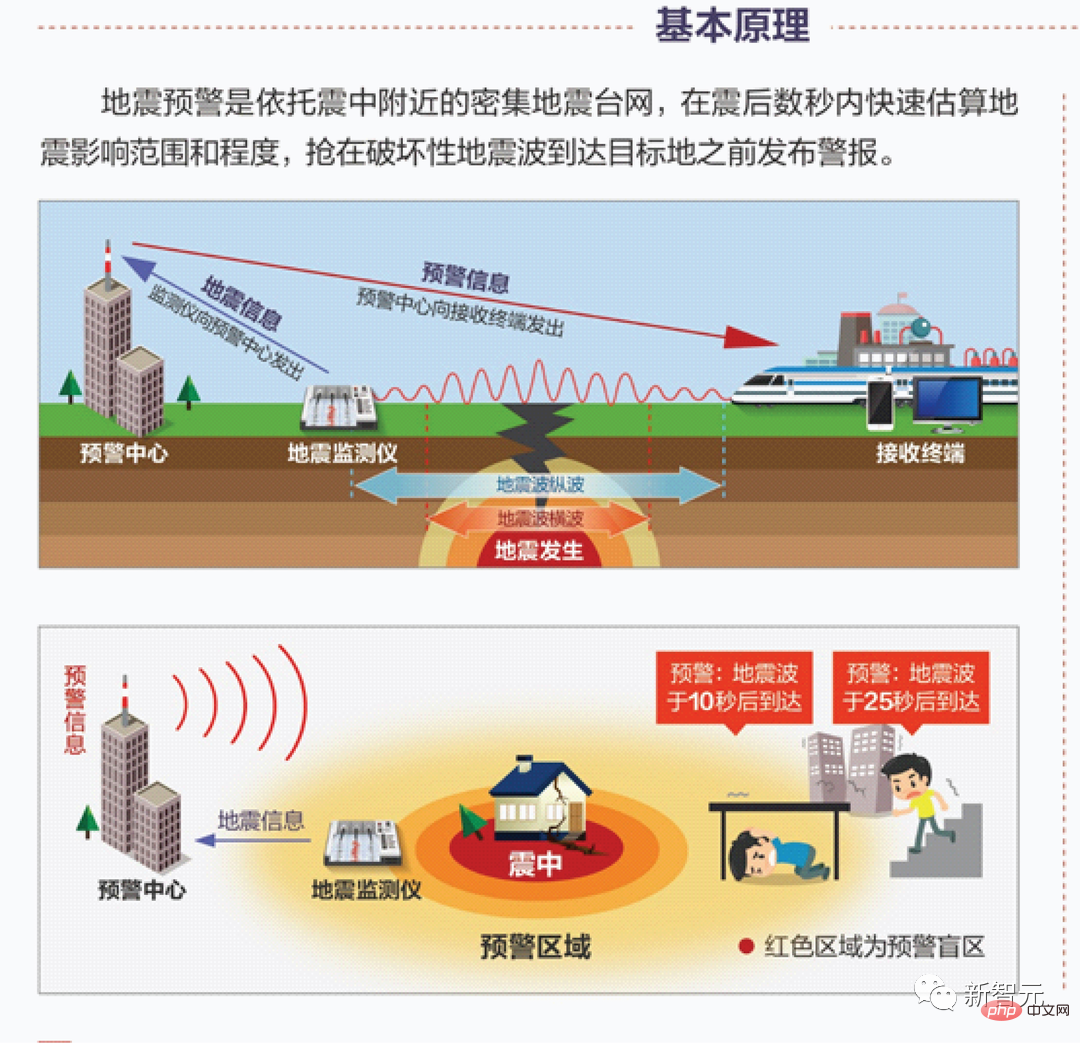 Amaran 20 saat, menyelamatkan 127 kanak-kanak! Bolehkah AI meramalkan gempa bumi berukuran 6.8 magnitud di Luding, Sichuan?