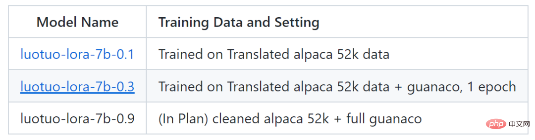 Entraîner une version chinoise de ChatGPT n'est pas si difficile : vous pouvez le faire avec l'open source Alpaca-LoRA+RTX 4090 sans A100