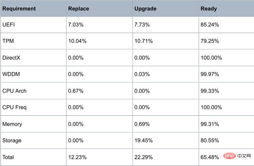 Study finds more working PCs finally ready to receive Windows 11 upgrade