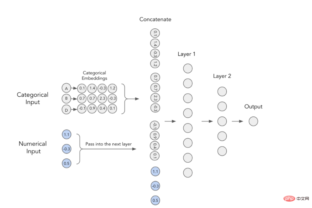 Der TabTransformer-Konverter verbessert die Leistung von mehrschichtigen Perzeptronen und führt eine eingehende Analyse durch