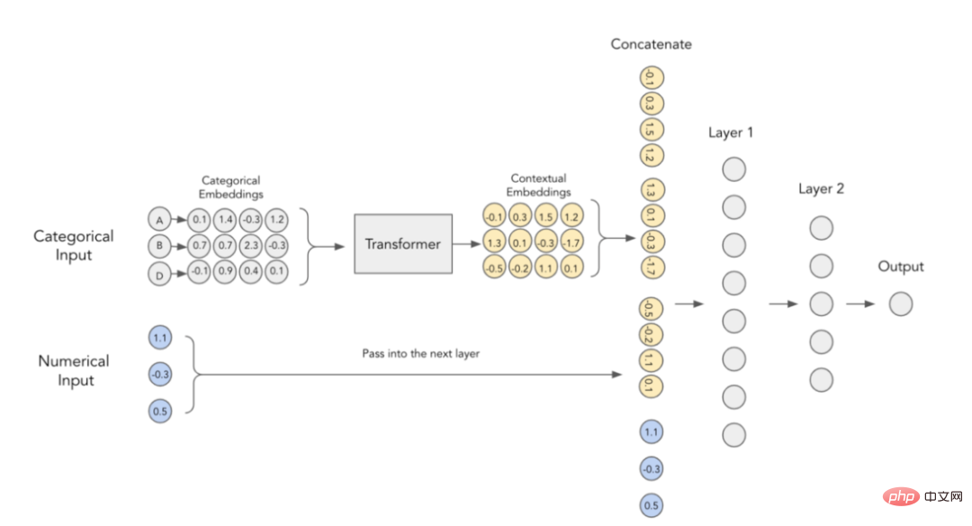 Der TabTransformer-Konverter verbessert die Leistung von mehrschichtigen Perzeptronen und führt eine eingehende Analyse durch