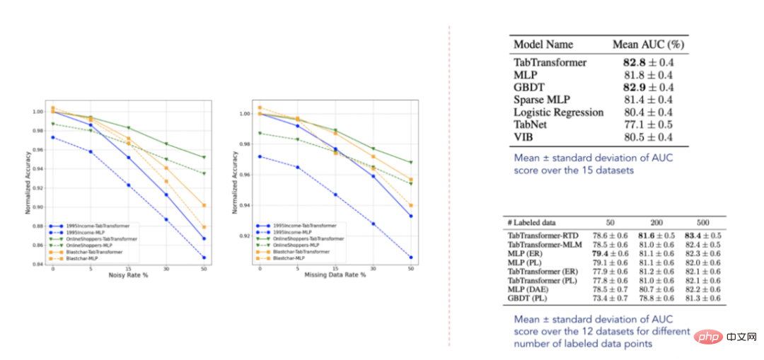 TabTransformer converter improves multi-layer perceptron performance in-depth analysis