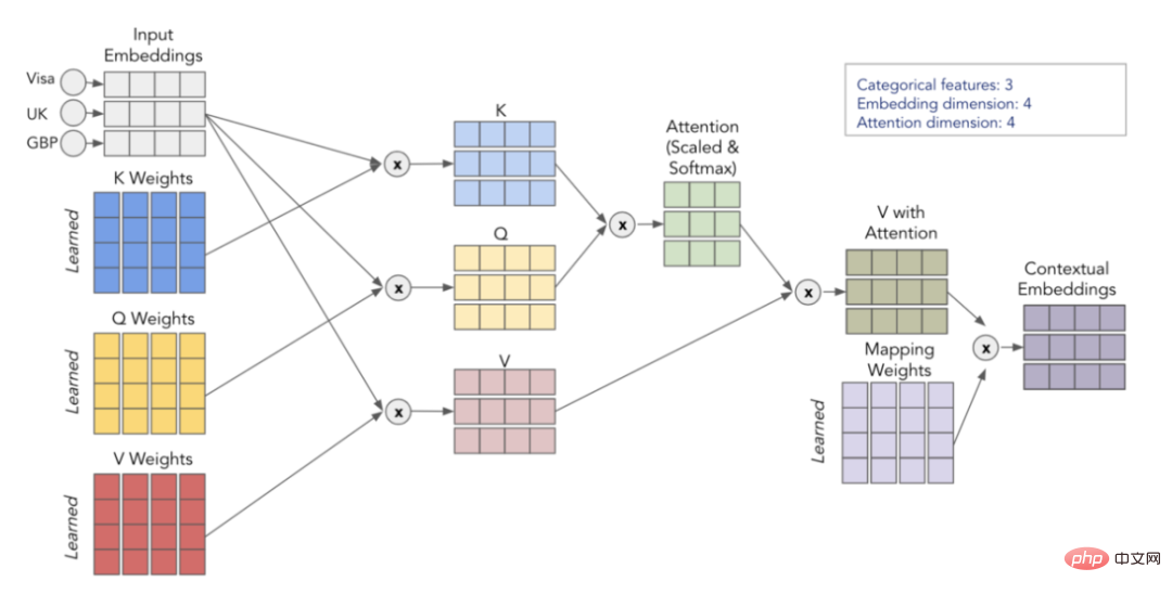 TabTransformer converter improves multi-layer perceptron performance in-depth analysis