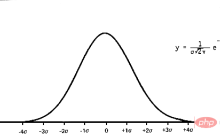 深度学习中高斯噪声：为什么以及如何使用
