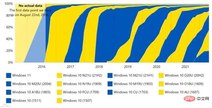 AdDuplex: 4월 Windows 11 사용 점유율은 0.4% 미만 증가