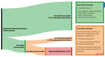AI solves college mathematics problems in a few seconds, achieves an accuracy rate of more than 80%, and also acts as a question teacher