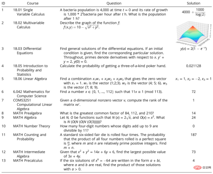 AI solves college mathematics problems in a few seconds, achieves an accuracy rate of more than 80%, and also acts as a question teacher