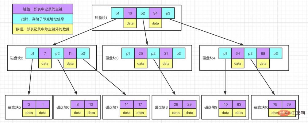 怎麼為MySQL建立高效能索引