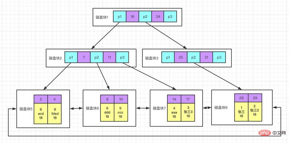 怎麼為MySQL建立高效能索引