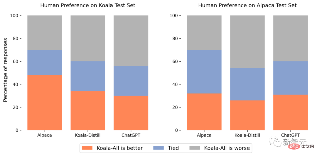 Cost less than 0! UC Berkeley re-opens the ChatGPT-like model 'Koala': large amounts of data are useless, high quality is king