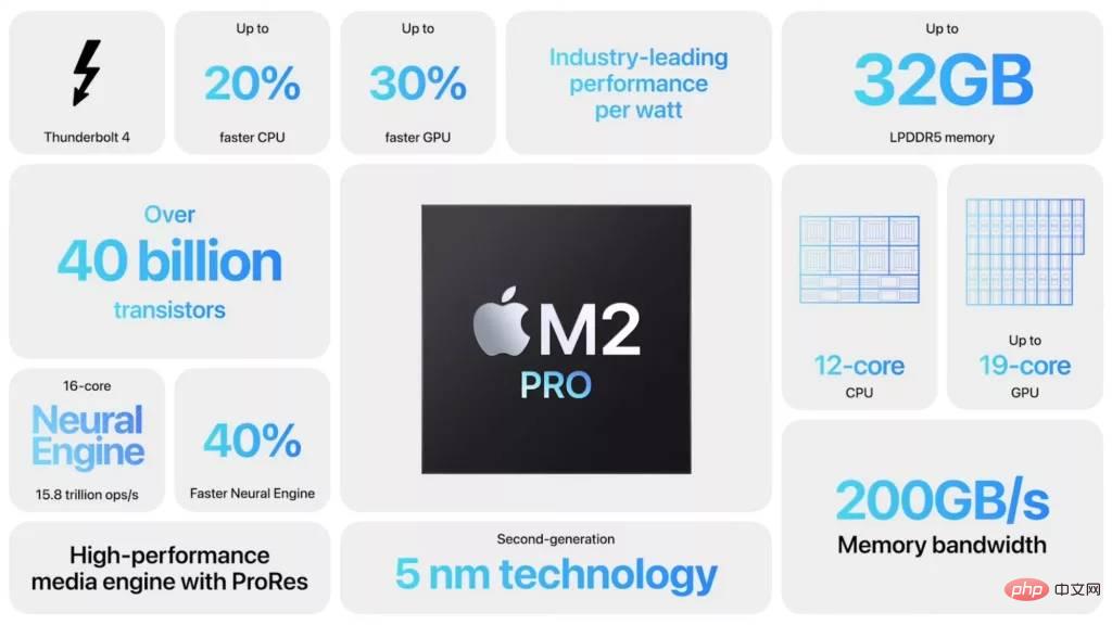 Mac mini M2 Pro’s benchmark scores revealed, completely beating M1 Max