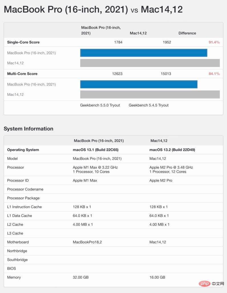 Mac mini M2 Pro 跑分现身彻底击败M1 Max