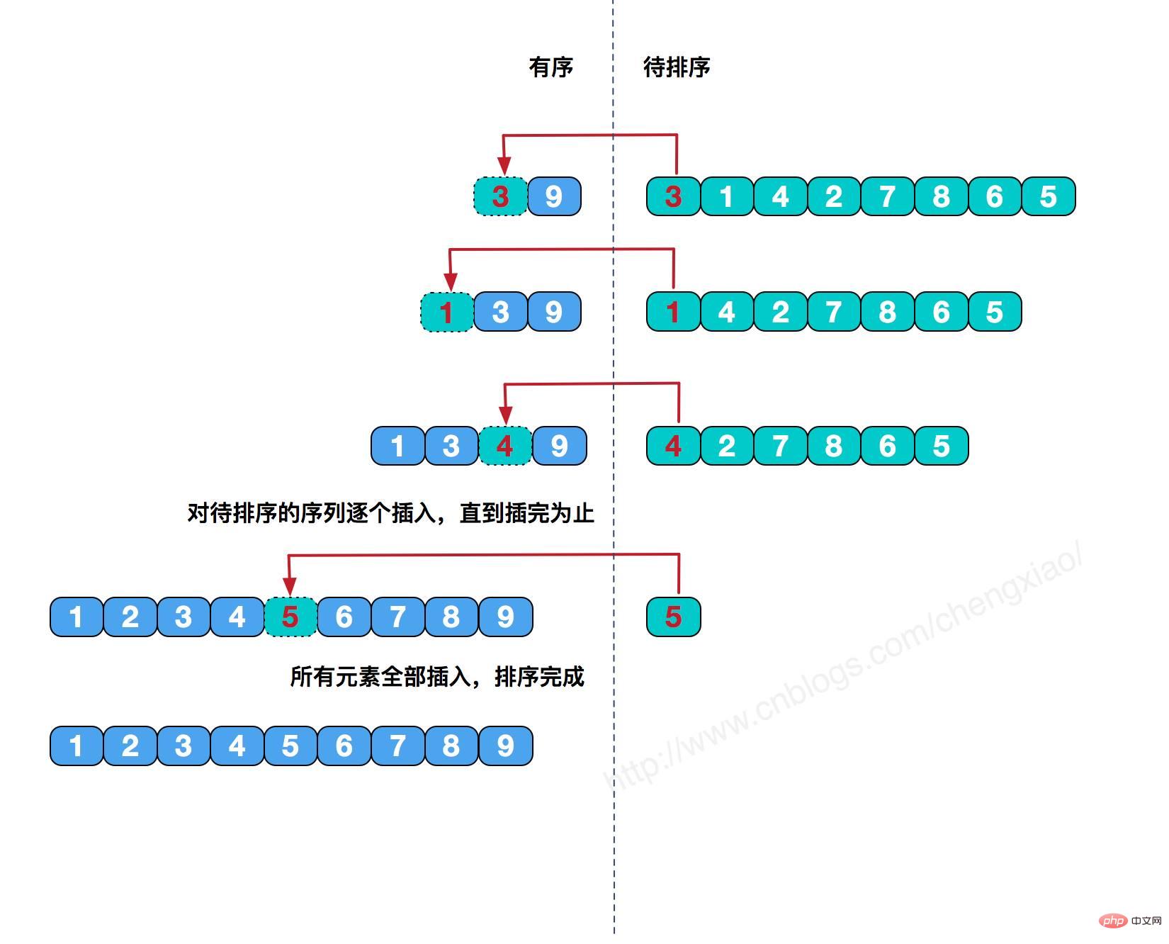 Java如何实现简单的排序