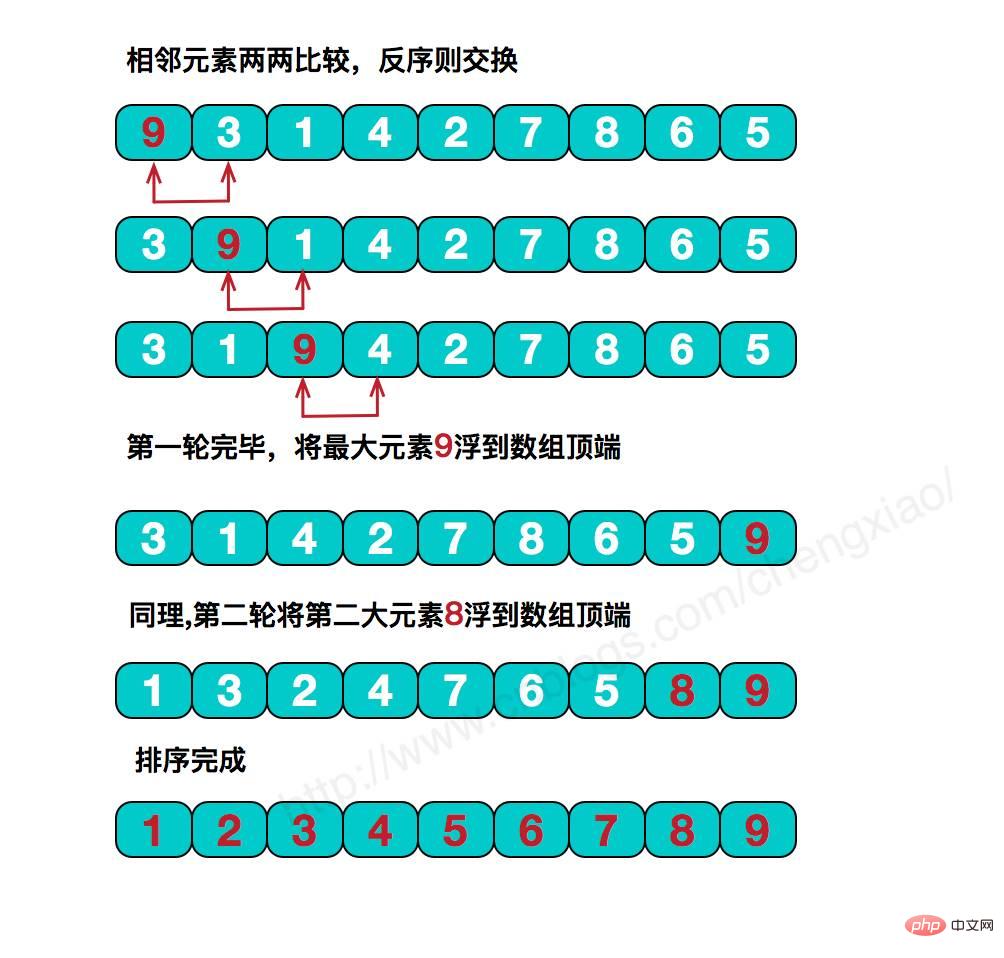 Javaで単純なソートを実装する方法