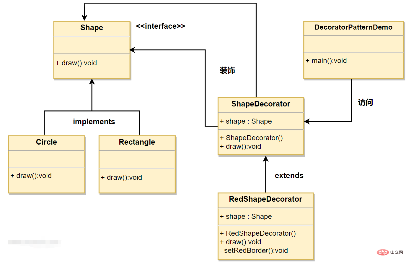 Comment implémenter le mode décoration du modèle de conception structurelle Java