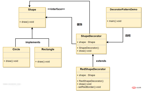 How to implement decoration mode of Java structural design pattern