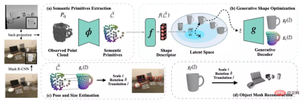 Only 10% of the parameters are needed to surpass SOTA! Zhejiang University, Byte, and Hong Kong Chinese jointly proposed a new framework for the 'category-level pose estimation' task