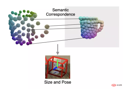 Only 10% of the parameters are needed to surpass SOTA! Zhejiang University, Byte, and Hong Kong Chinese jointly proposed a new framework for the 'category-level pose estimation' task