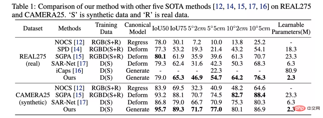 Only 10% of the parameters are needed to surpass SOTA! Zhejiang University, Byte, and Hong Kong Chinese jointly proposed a new framework for the 'category-level pose estimation' task