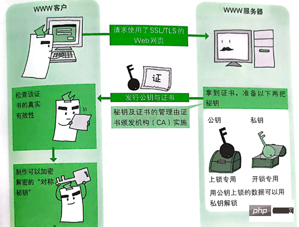 Was sind die Gründe und Vorteile der Verwendung von HTTPS in Java?