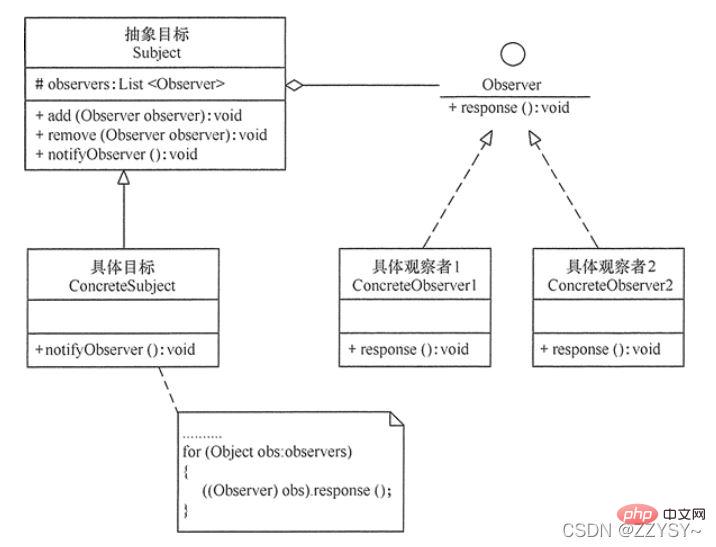 JAVA怎樣實現觀察者模式