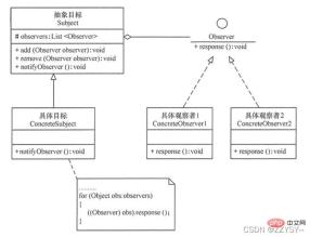 How to implement observer pattern in JAVA