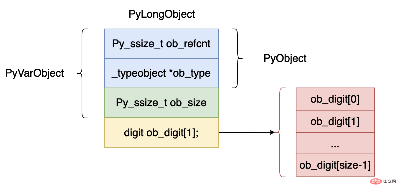 Python 仮想マシンにおける整数の実装原理は何ですか?