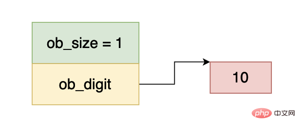 Python 仮想マシンにおける整数の実装原理は何ですか?