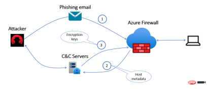 Azure 防火墙如何防御和保护您免受勒索软件的侵害