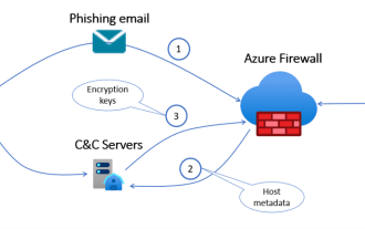Wie Azure Firewall Sie vor Ransomware verteidigt und schützt