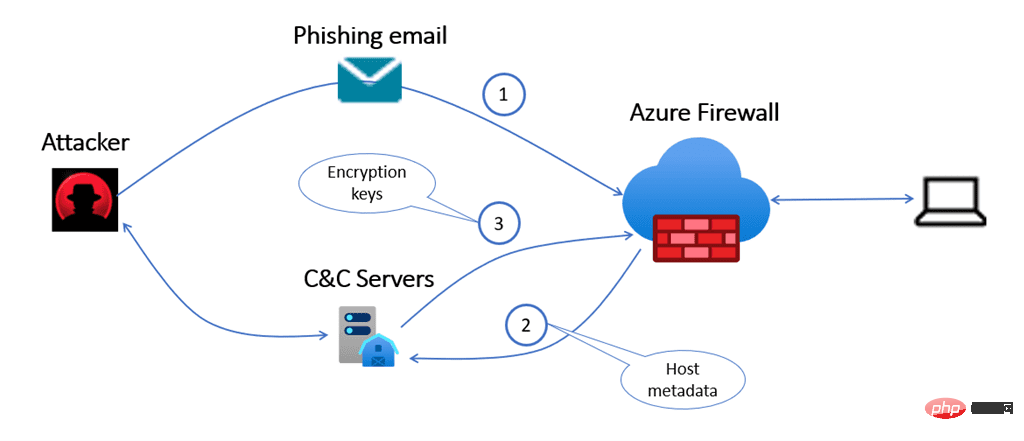 Azure 防火牆如何防禦和保護您免受勒索軟體的侵害