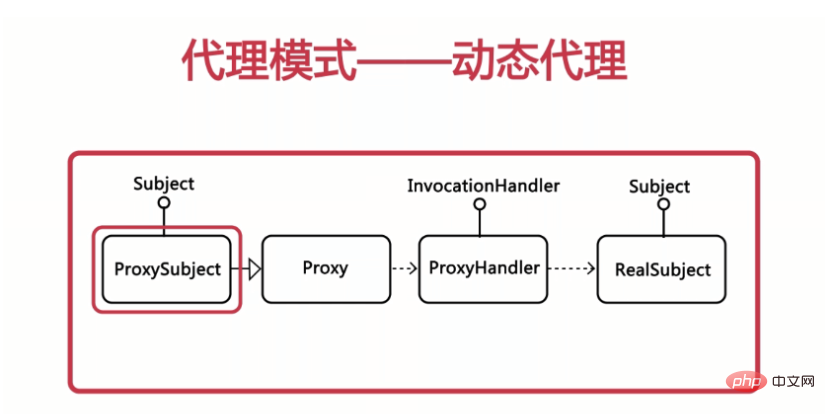 Java プロキシ パターンのサンプル コード分析